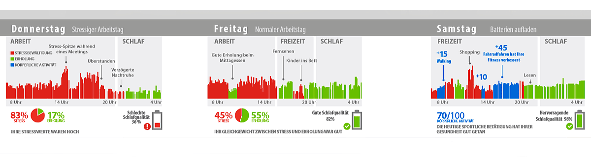 Auswertungsanalyse Firstbeat Stress und Entspannung